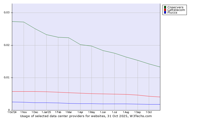 Historical trends in the usage of Cnservers vs. Lattelecom vs. Fluccs