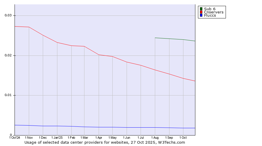 Historical trends in the usage of Sub 6 vs. Cnservers vs. Fluccs