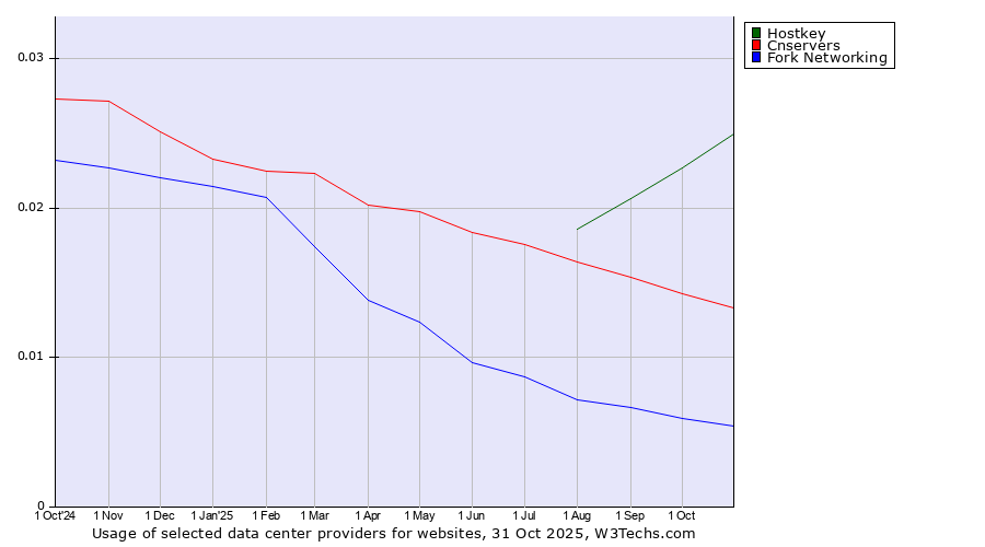 Historical trends in the usage of Hostkey vs. Cnservers vs. Fork Networking