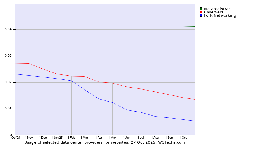 Historical trends in the usage of Metaregistrar vs. Cnservers vs. Fork Networking
