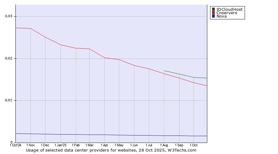 Historical trends in the usage of IDCloudHost vs. Cnservers vs. Nova