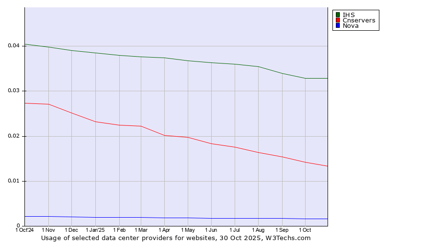 Historical trends in the usage of IHS vs. Cnservers vs. Nova