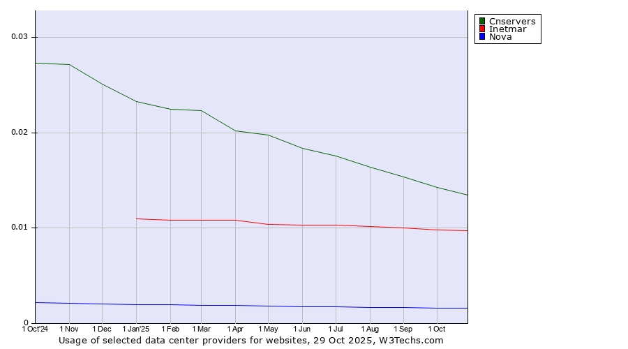 Historical trends in the usage of Cnservers vs. Inetmar vs. Nova
