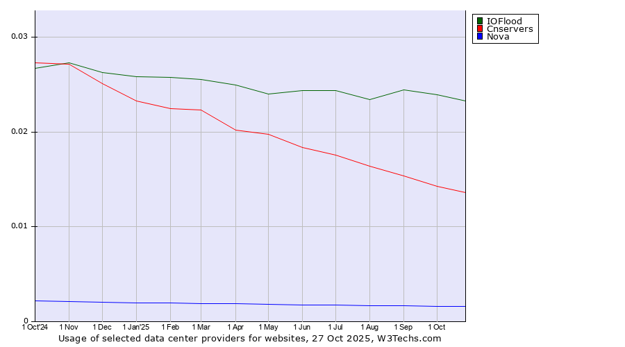 Historical trends in the usage of IOFlood vs. Cnservers vs. Nova