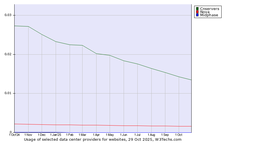 Historical trends in the usage of Cnservers vs. Nova vs. Midphase