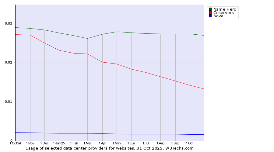 Historical trends in the usage of Name Hero vs. Cnservers vs. Nova