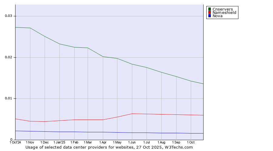Historical trends in the usage of Cnservers vs. Nameshield vs. Nova