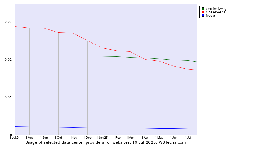 Historical trends in the usage of Optimizely vs. Cnservers vs. Nova