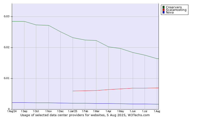 Historical trends in the usage of Cnservers vs. ScalaHosting vs. Nova