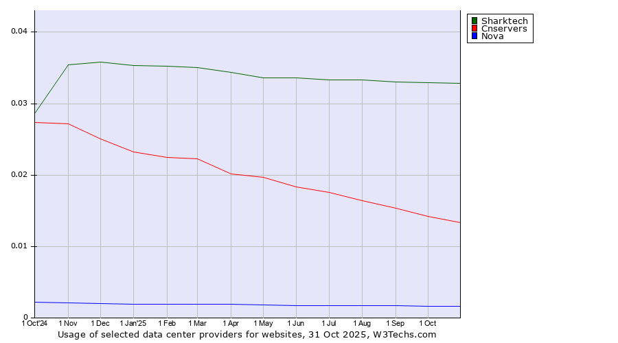 Historical trends in the usage of Sharktech vs. Cnservers vs. Nova