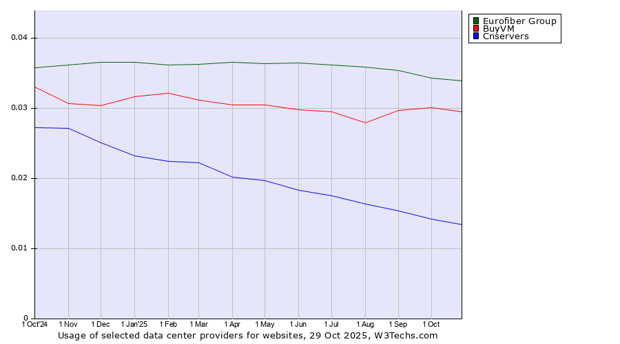 Historical trends in the usage of Eurofiber Group vs. BuyVM vs. Cnservers