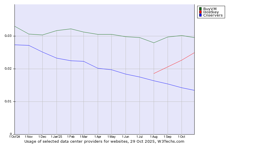 Historical trends in the usage of BuyVM vs. Hostkey vs. Cnservers