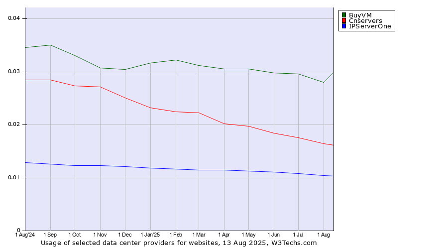 Historical trends in the usage of BuyVM vs. Cnservers vs. IPServerOne