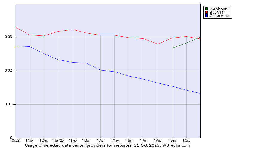 Historical trends in the usage of Webhost1 vs. BuyVM vs. Cnservers