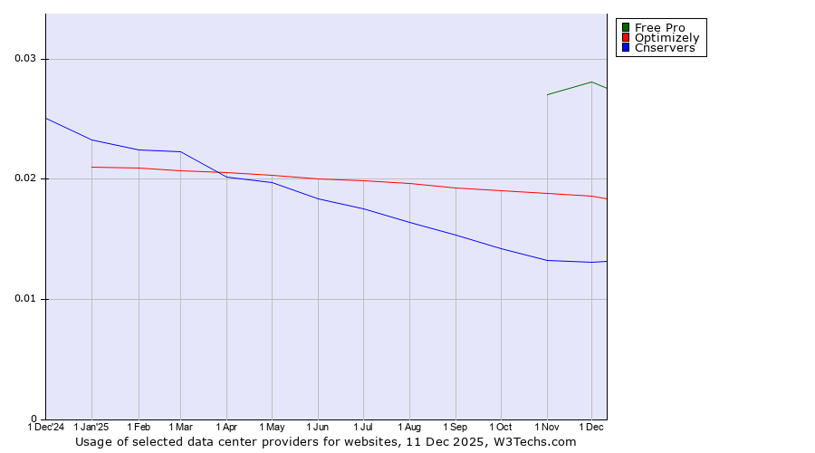 Historical trends in the usage of Free Pro vs. Optimizely vs. Cnservers