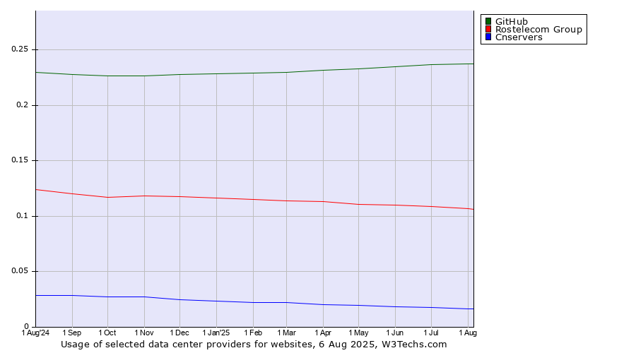 Historical trends in the usage of GitHub vs. Rostelecom Group vs. Cnservers