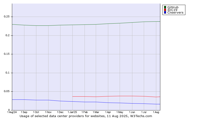 Historical trends in the usage of GitHub vs. IDC19 vs. Cnservers
