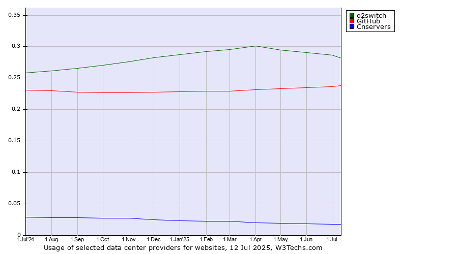 Historical trends in the usage of o2switch vs. GitHub vs. Cnservers