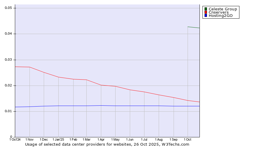Historical trends in the usage of Celeste Group vs. Cnservers vs. Hosting2GO