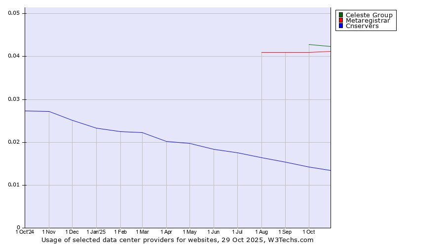 Historical trends in the usage of Celeste Group vs. Metaregistrar vs. Cnservers