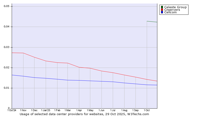 Historical trends in the usage of Celeste Group vs. Cnservers vs. Cellcom