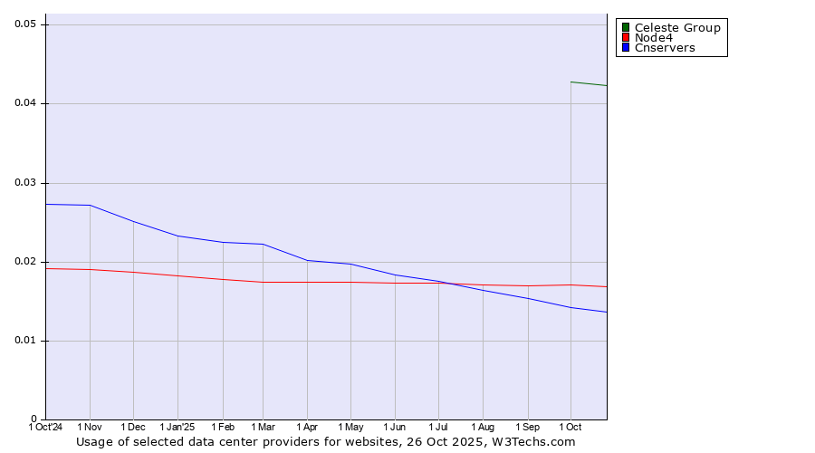 Historical trends in the usage of Celeste Group vs. Node4 vs. Cnservers