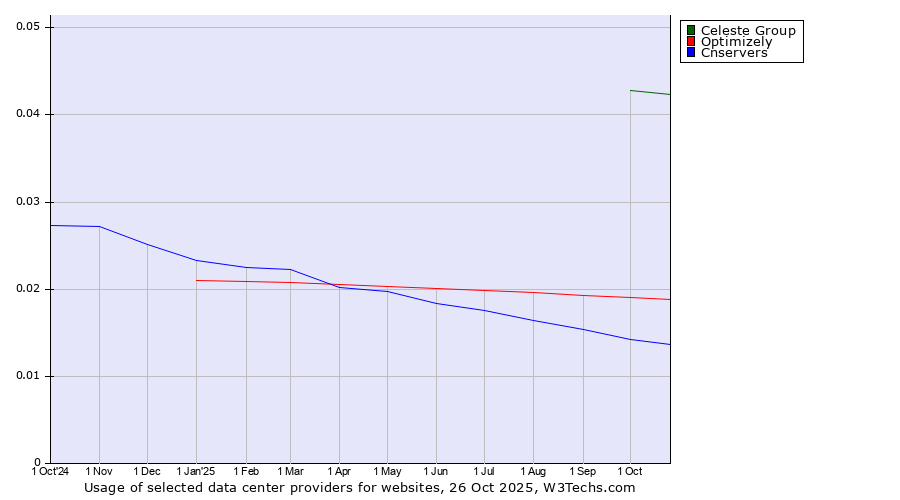 Historical trends in the usage of Celeste Group vs. Optimizely vs. Cnservers