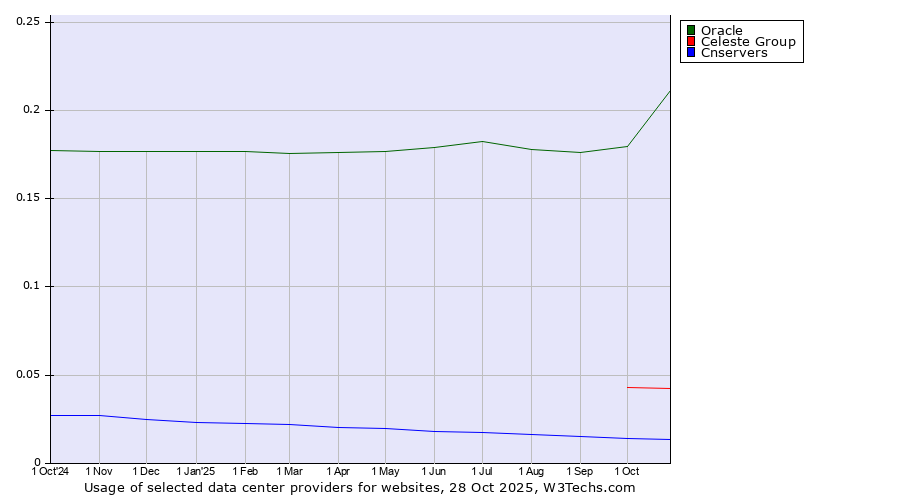 Historical trends in the usage of Oracle vs. Celeste Group vs. Cnservers