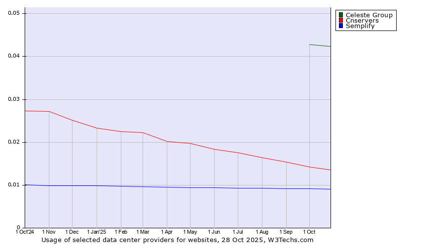 Historical trends in the usage of Celeste Group vs. Cnservers vs. Semplify