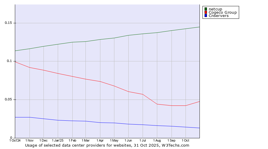 Historical trends in the usage of netcup vs. Cogeco Group vs. Cnservers