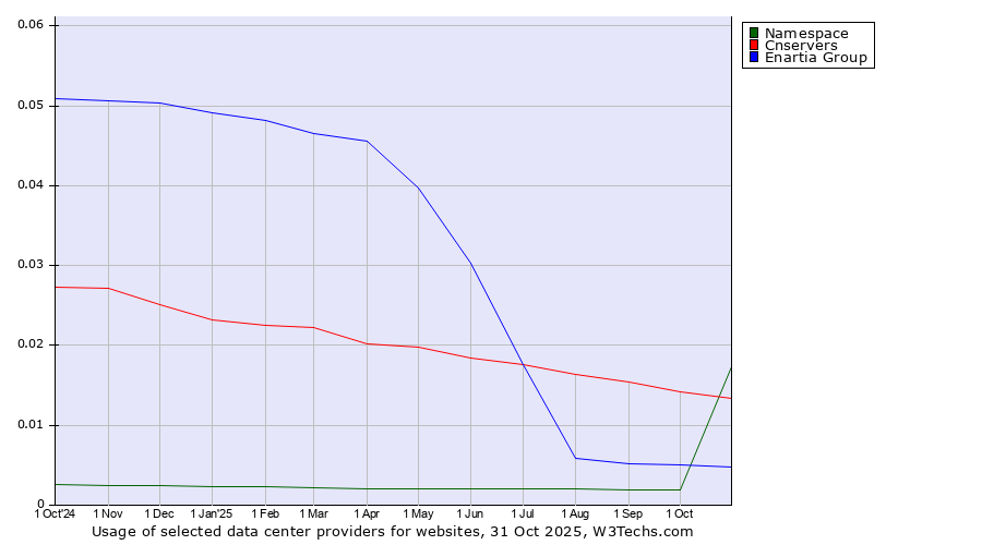 Historical trends in the usage of Cnservers vs. Enartia Group vs. Namespace