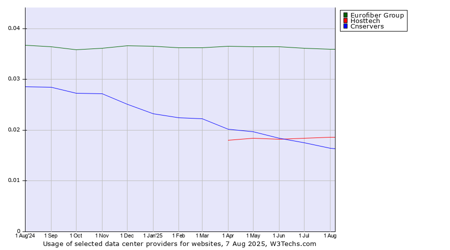 Historical trends in the usage of Eurofiber Group vs. Hosttech vs. Cnservers