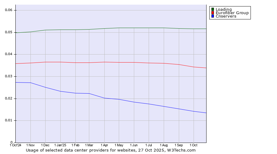 Historical trends in the usage of Loading vs. Eurofiber Group vs. Cnservers