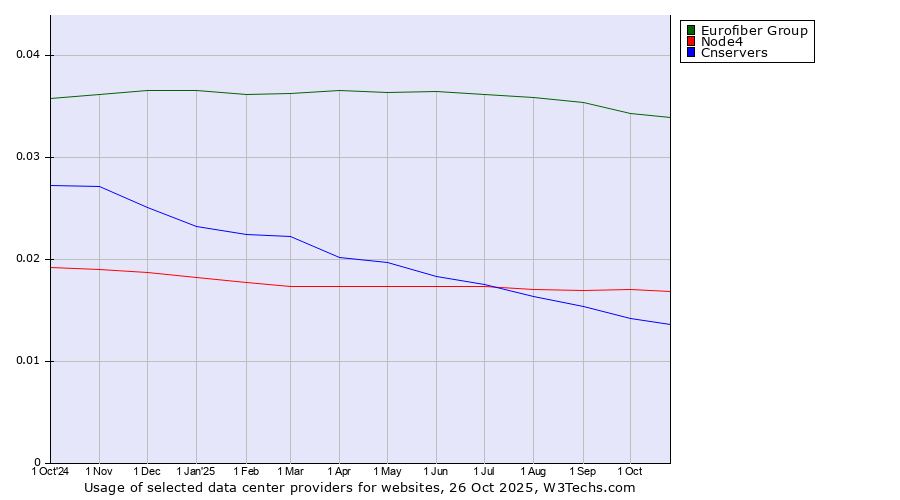 Historical trends in the usage of Eurofiber Group vs. Node4 vs. Cnservers