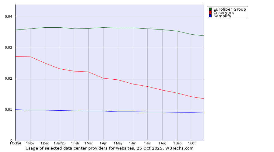 Historical trends in the usage of Eurofiber Group vs. Cnservers vs. Semplify
