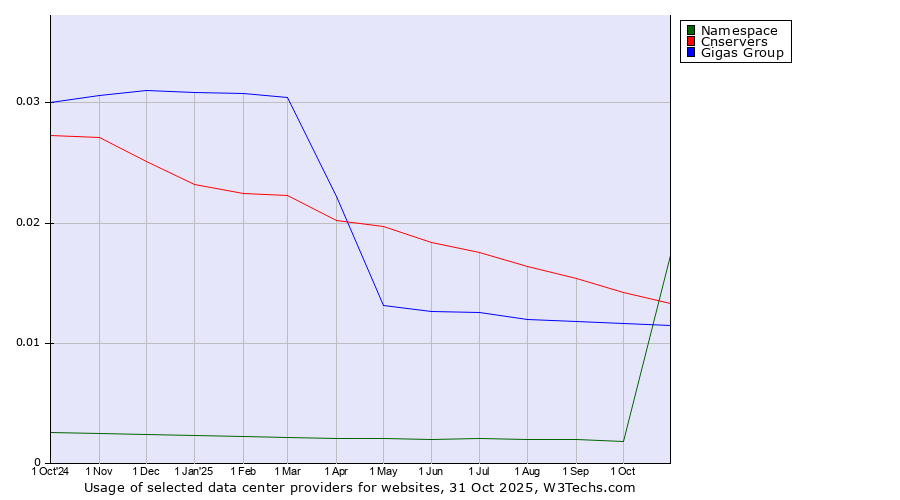Historical trends in the usage of Cnservers vs. Gigas Group vs. Namespace