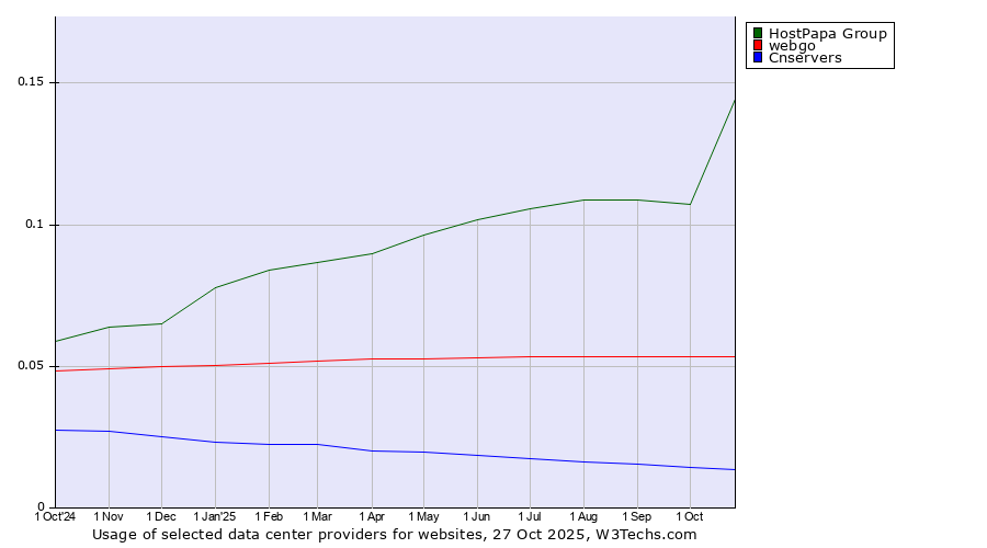 Historical trends in the usage of HostPapa Group vs. webgo vs. Cnservers