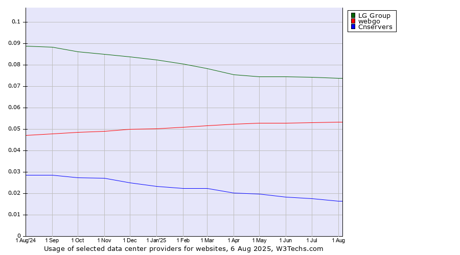 Historical trends in the usage of LG Group vs. webgo vs. Cnservers