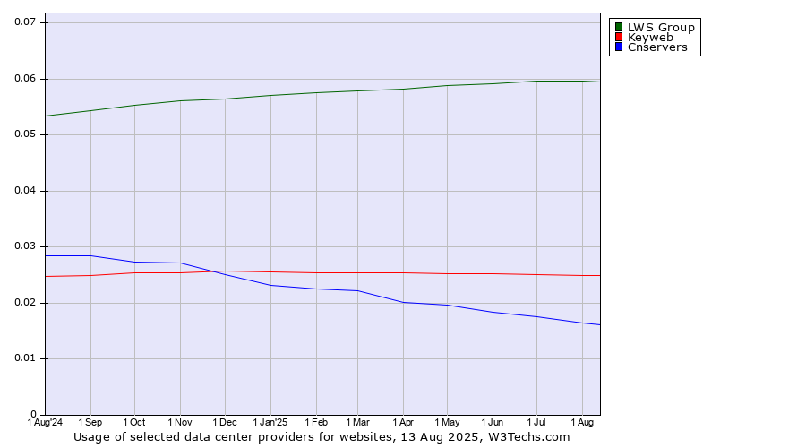 Historical trends in the usage of LWS Group vs. Keyweb vs. Cnservers