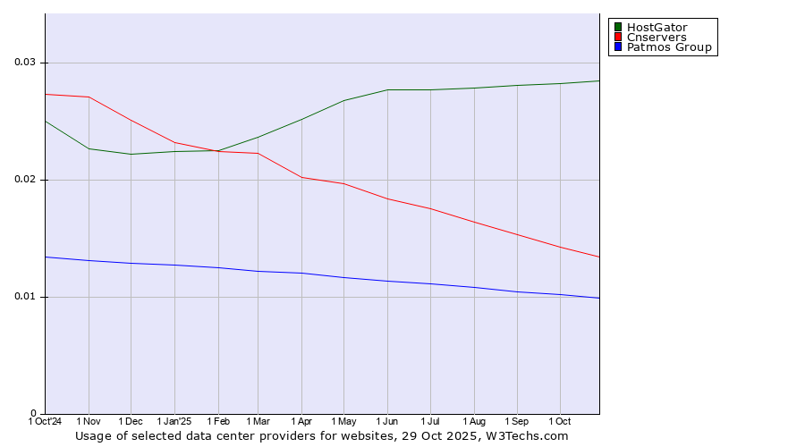 Historical trends in the usage of HostGator vs. Cnservers vs. Patmos Group