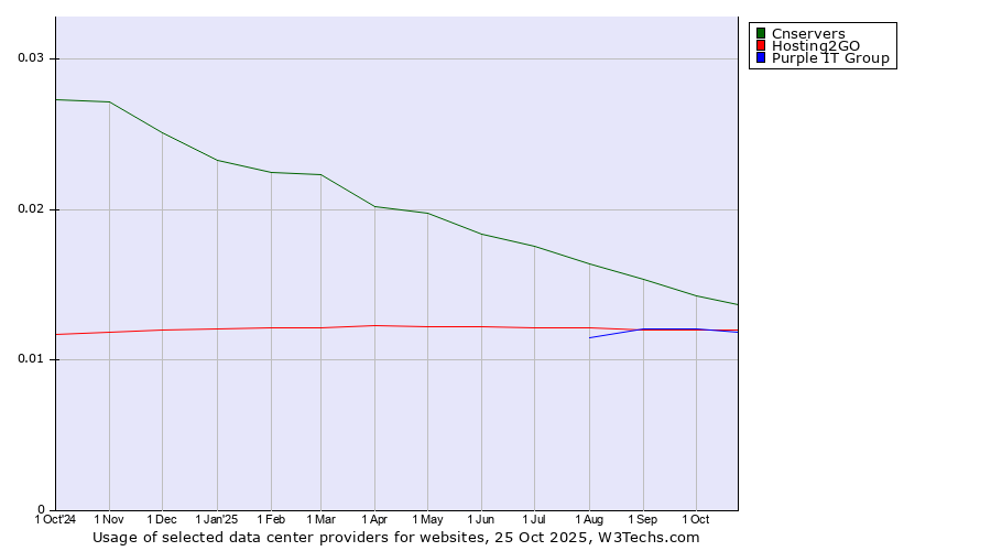 Historical trends in the usage of Cnservers vs. Purple IT Group vs. Hosting2GO