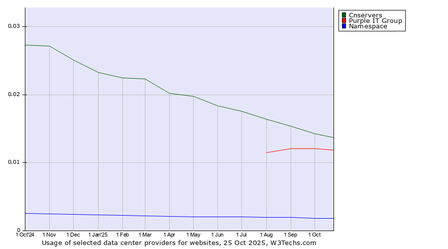 Historical trends in the usage of Cnservers vs. Purple IT Group vs. Namespace