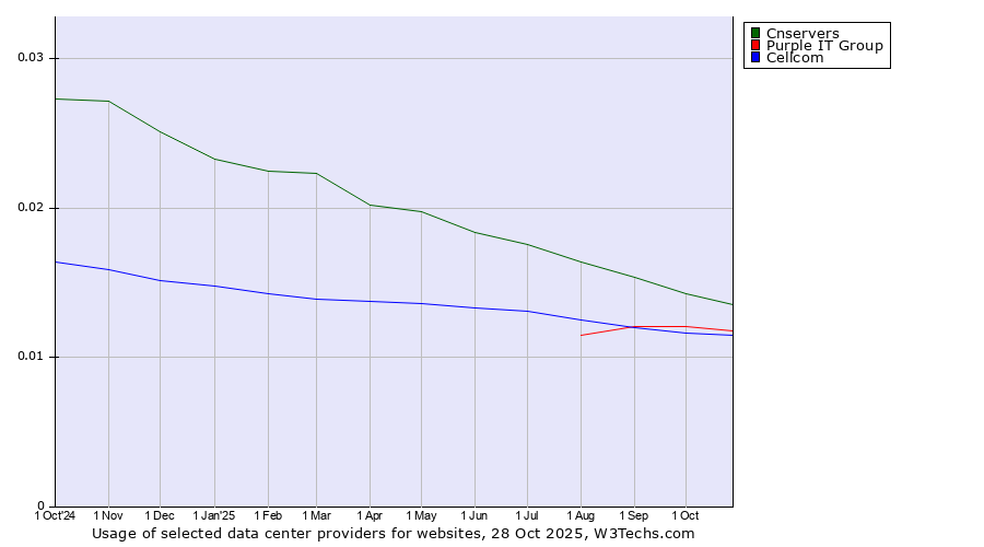 Historical trends in the usage of Cnservers vs. Purple IT Group vs. Cellcom