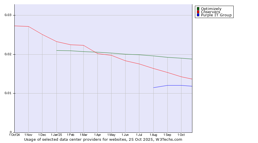 Historical trends in the usage of Optimizely vs. Cnservers vs. Purple IT Group