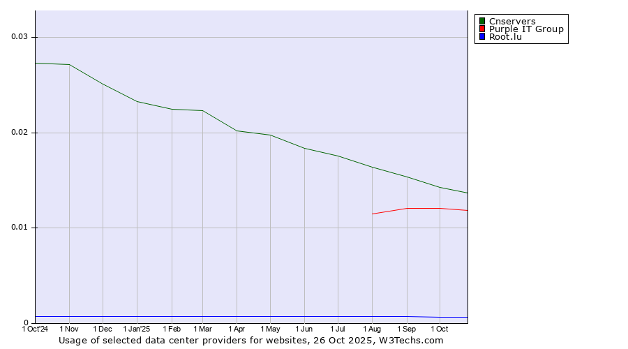 Historical trends in the usage of Cnservers vs. Purple IT Group vs. Root.lu