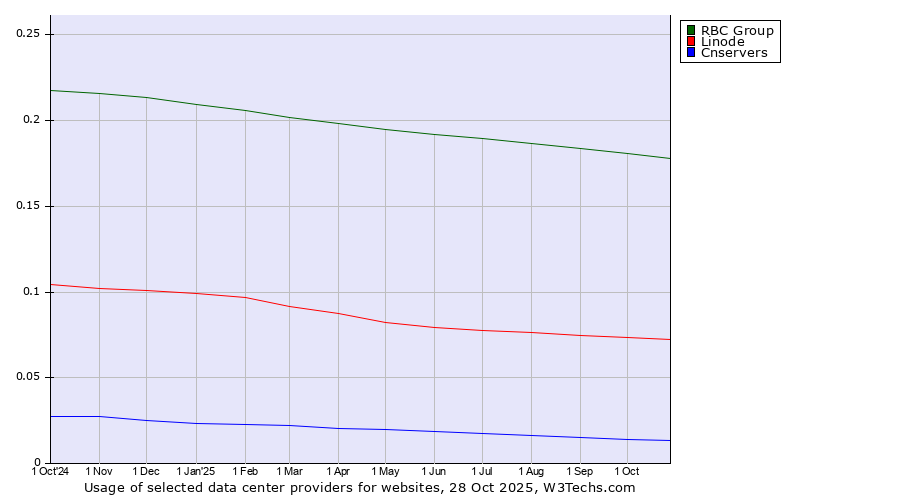 Historical trends in the usage of RBC Group vs. Linode vs. Cnservers