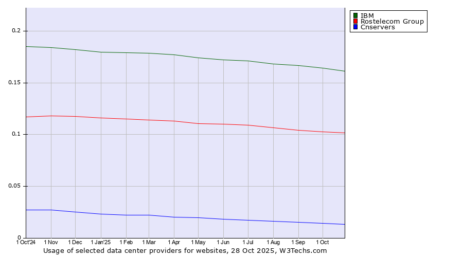 Historical trends in the usage of IBM vs. Rostelecom Group vs. Cnservers