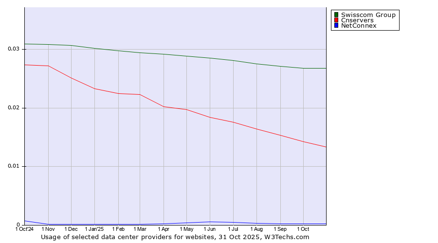 Historical trends in the usage of Swisscom Group vs. Cnservers vs. NetConnex