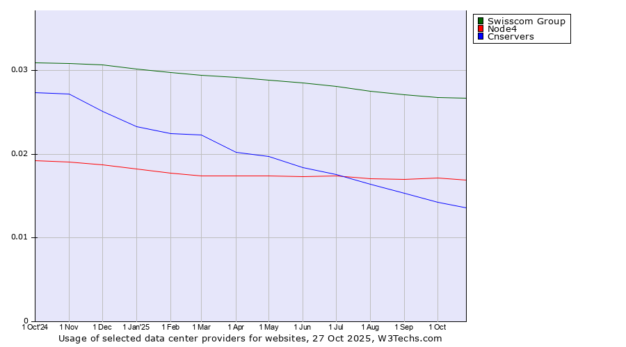 Historical trends in the usage of Swisscom Group vs. Node4 vs. Cnservers