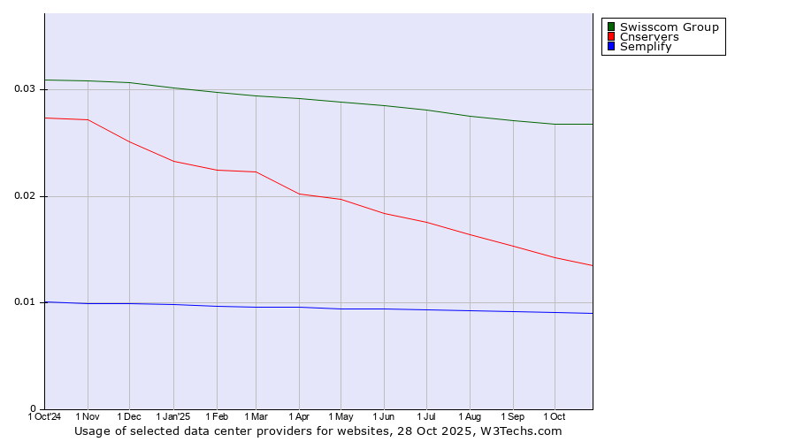 Historical trends in the usage of Swisscom Group vs. Cnservers vs. Semplify